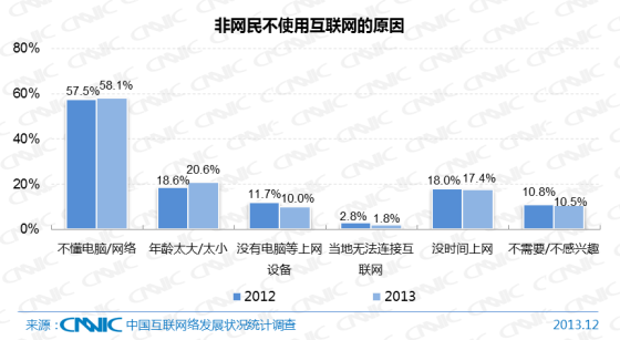 非网民不使用互联网的原因