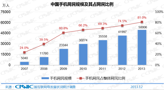 手机网民规模